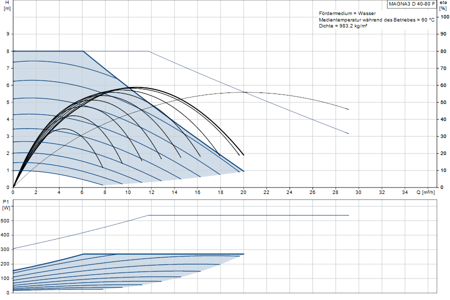 https://raleo.de:443/files/img/11ef9b5860b1be488d46d30dc7c170ee/original_size/Grundfos_MAGNA3D40-80F_5710626499267_curve_97924843.png