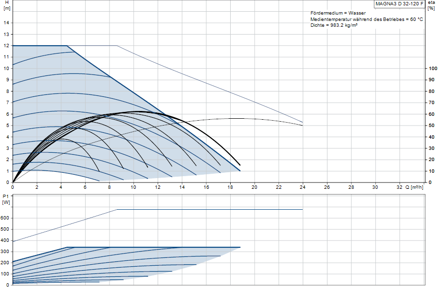 https://raleo.de:443/files/img/11ef9b5878a58cdb8d46d30dc7c170ee/original_size/Grundfos_MAGNA3D32-120F_5710626499175_curve_97924834.png