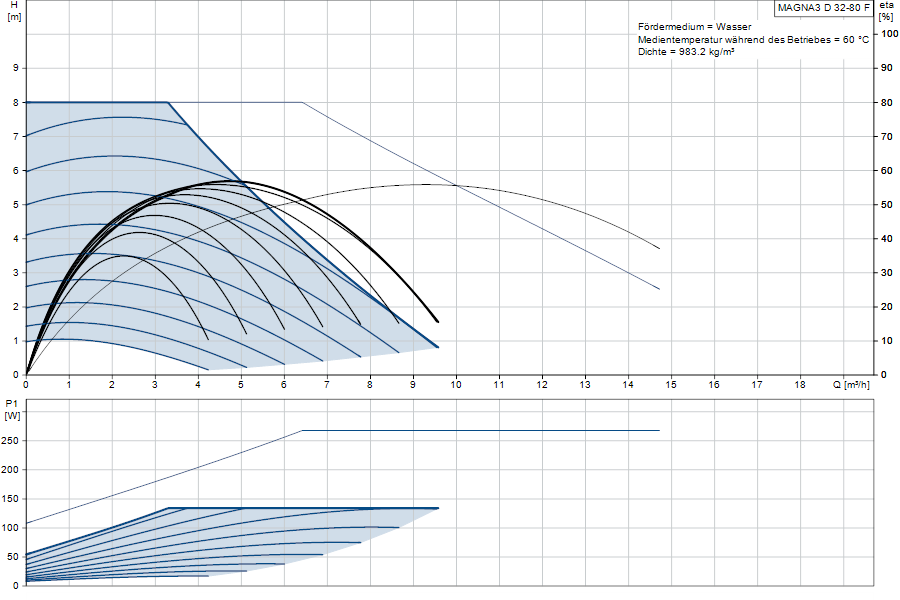 https://raleo.de:443/files/img/11ef9b58937d19658d46d30dc7c170ee/original_size/Grundfos_MAGNA3D32-80F_5710629851239_curve_98333879.png