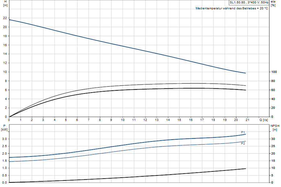 https://raleo.de:443/files/img/11ef9b6be455ce9d8d46d30dc7c170ee/original_size/Grundfos_SL1.50.80.30.EX.2.50D.C_5711498473515_curve_98626484.png