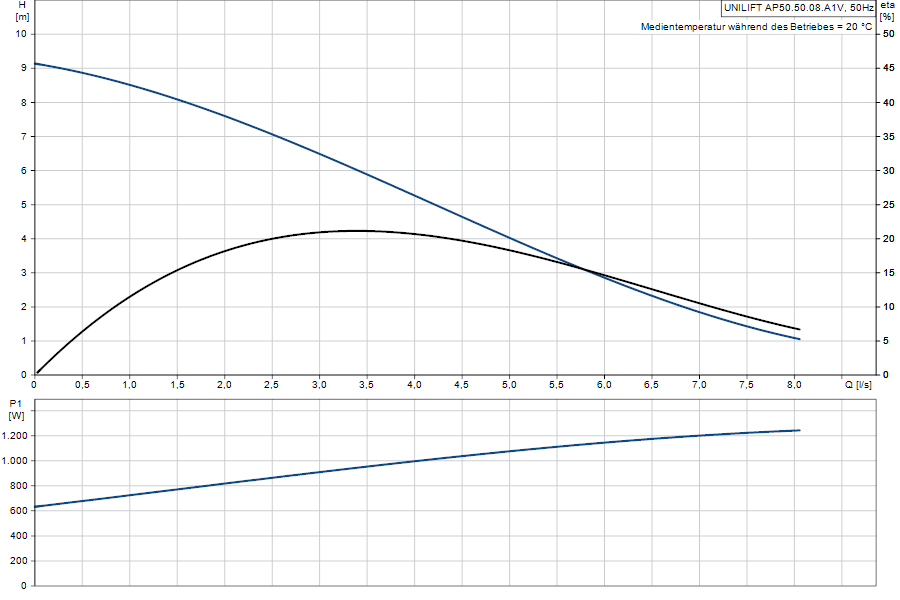 https://raleo.de:443/files/img/11ef9b6e9b03eaaa8d46d30dc7c170ee/original_size/Grundfos_UNILIFTAP50.50.08.A1V_5700390515799_curve_96010584.png