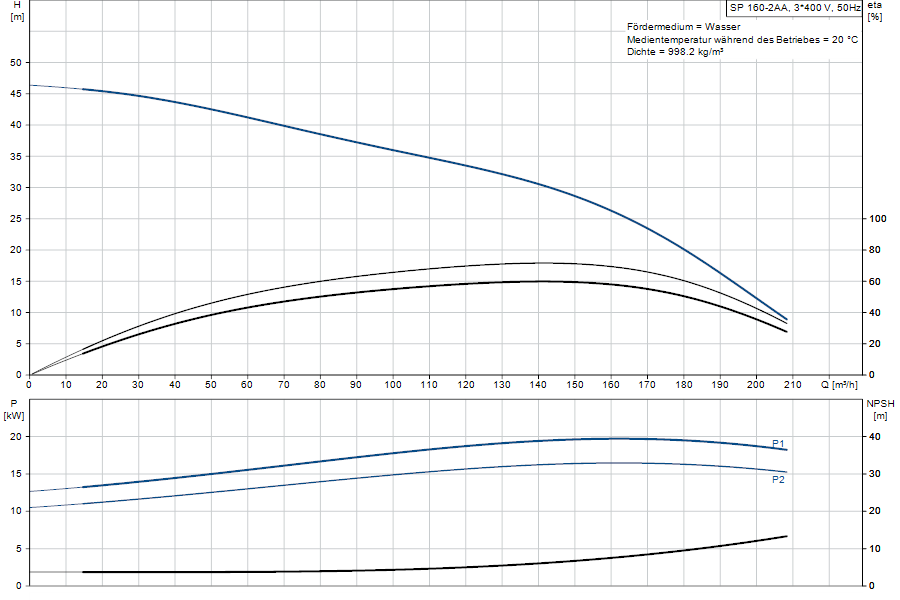 https://raleo.de:443/files/img/11ef9b8573745bcb8d46d30dc7c170ee/original_size/Grundfos_SP160-2AA_5700391178948_curve_200369B2.png