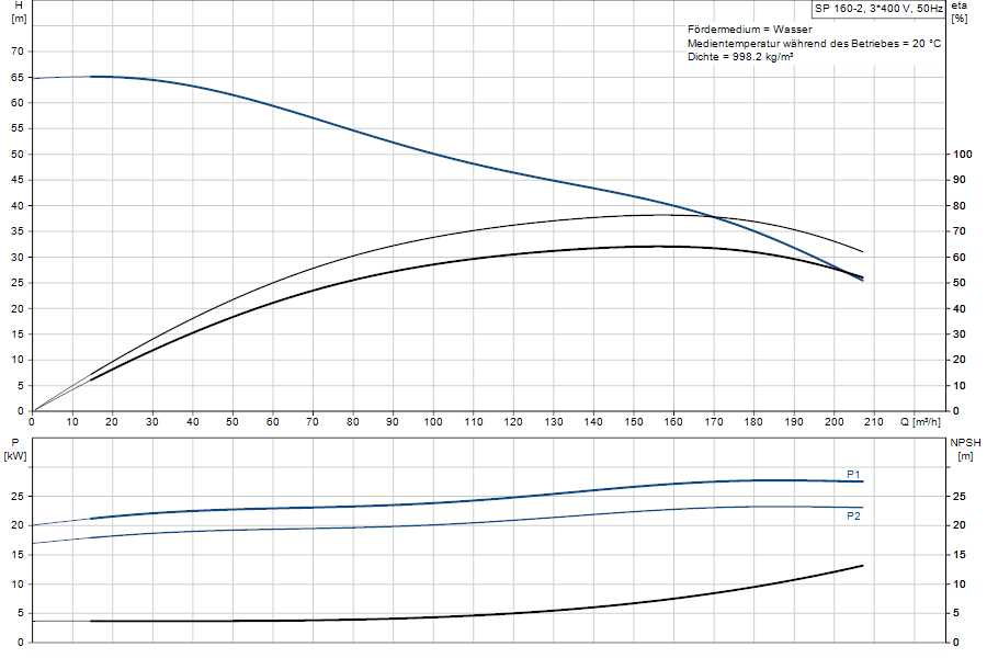 https://raleo.de:443/files/img/11ef9b8585922bb68d46d30dc7c170ee/original_size/Grundfos_SP160-2_5700390113841_curve_20021902.png