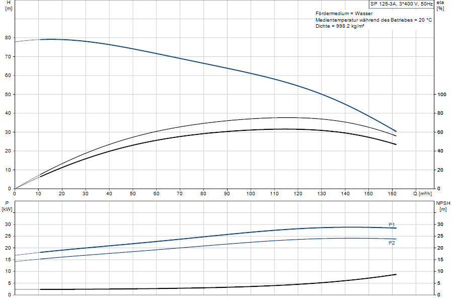 https://raleo.de:443/files/img/11ef9b85dda139d38d46d30dc7c170ee/original_size/Grundfos_SP125-3A_5700391164163_curve_17A019A3.png