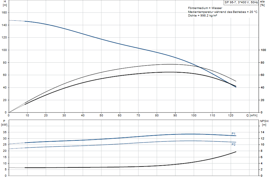 https://raleo.de:443/files/img/11ef9b864f2e348b8d46d30dc7c170ee/original_size/Grundfos_SP95-7_5708601061356_curve_19001907.png