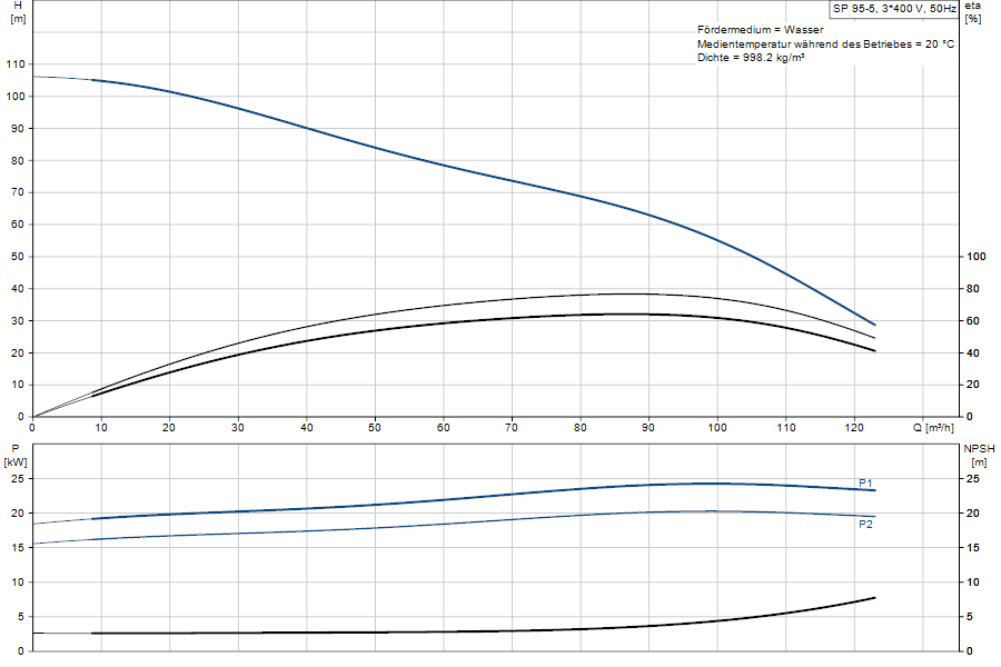 https://raleo.de:443/files/img/11ef9b8679487cd28d46d30dc7c170ee/original_size/Grundfos_SP95-5_5708601061332_curve_19001905.png