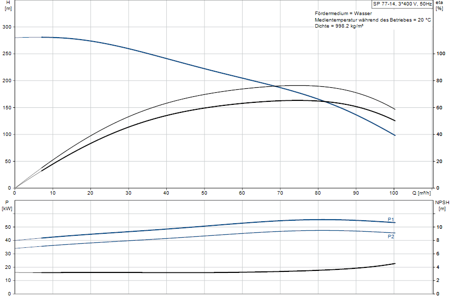 https://raleo.de:443/files/img/11ef9b8711863cae8d46d30dc7c170ee/original_size/Grundfos_SP77-14_5700394422932_curve_16A15314.png