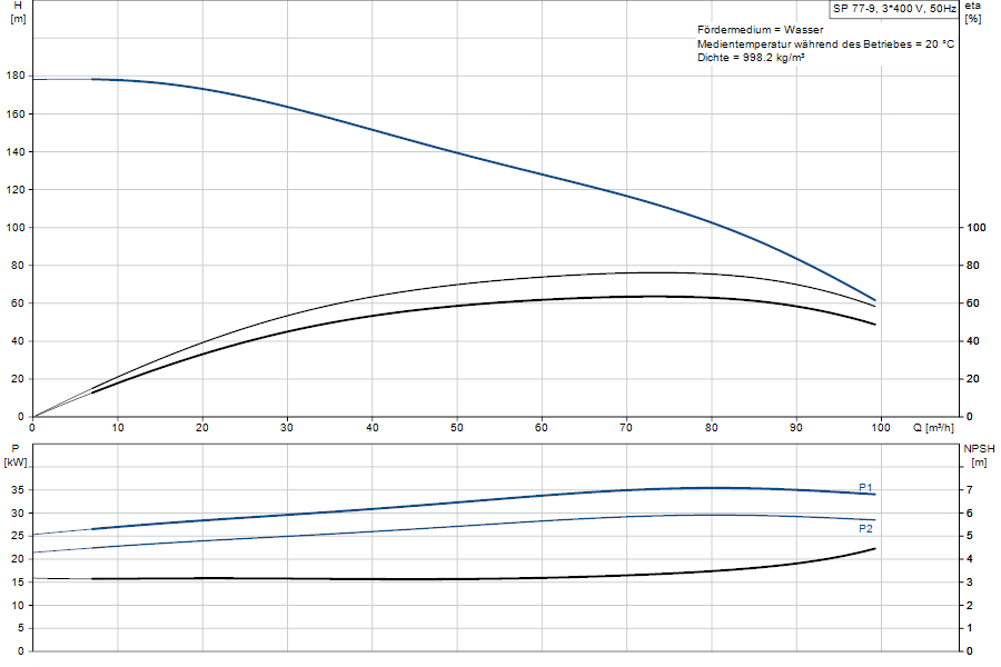 https://raleo.de:443/files/img/11ef9b8a13e0e74f8d46d30dc7c170ee/original_size/Grundfos_SP77-9_5700391158728_curve_16A01909.png