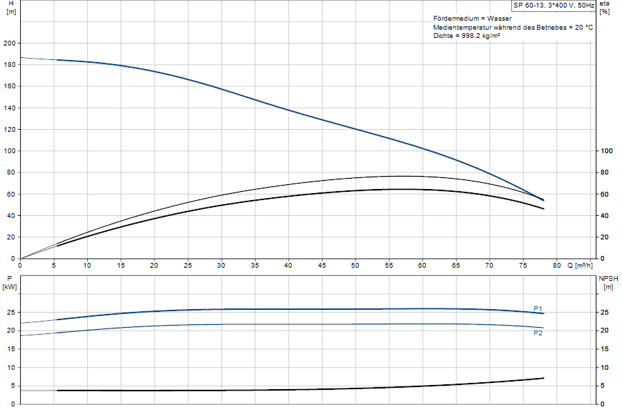 https://raleo.de:443/files/img/11ef9b8af3c7c88b8d46d30dc7c170ee/original_size/Grundfos_SP60-13_5700391140464_curve_14A16913.png