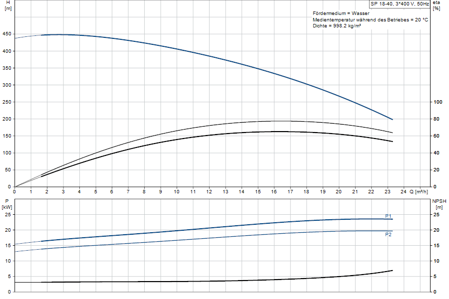 https://raleo.de:443/files/img/11ef9b97d514b31c8d46d30dc7c170ee/original_size/Grundfos_SP18-40_5715122071085_curve_92952126.png