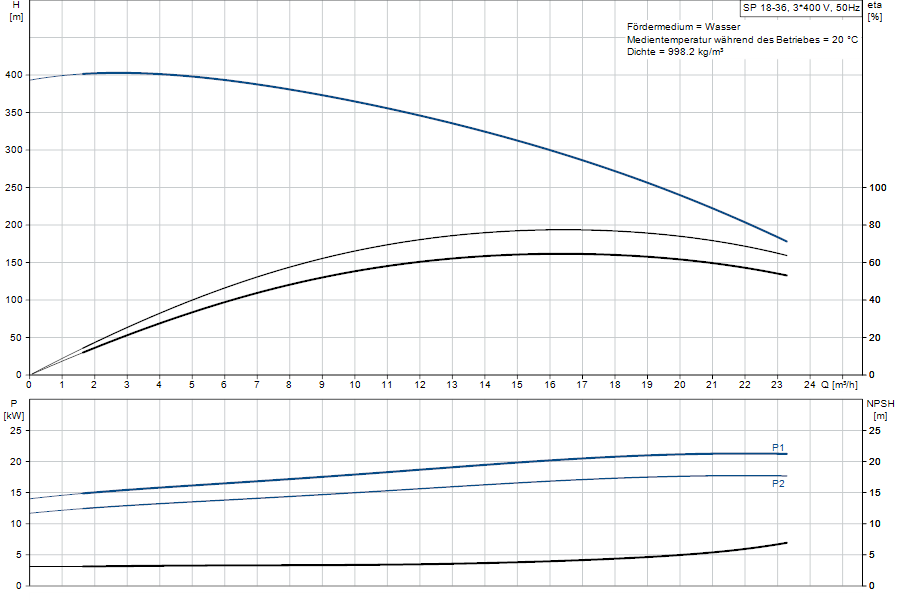 https://raleo.de:443/files/img/11ef9b980667f4fa8d46d30dc7c170ee/original_size/Grundfos_SP18-36_5715122072570_curve_92952212.png