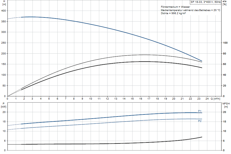 https://raleo.de:443/files/img/11ef9b983f4f82e08d46d30dc7c170ee/original_size/Grundfos_SP18-33_5715122072556_curve_92952211.png