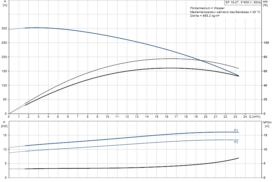 https://raleo.de:443/files/img/11ef9b98deb95f568d46d30dc7c170ee/original_size/Grundfos_SP18-27_5715122072471_curve_92952207.png