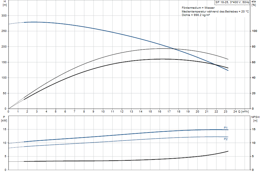 https://raleo.de:443/files/img/11ef9b990fdc41c68d46d30dc7c170ee/original_size/Grundfos_SP18-25_5715122070941_curve_92952119.png