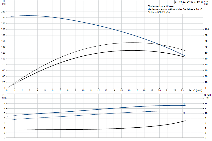 https://raleo.de:443/files/img/11ef9b99ae9583c48d46d30dc7c170ee/original_size/Grundfos_SP18-22_5715122072372_curve_92952202.png
