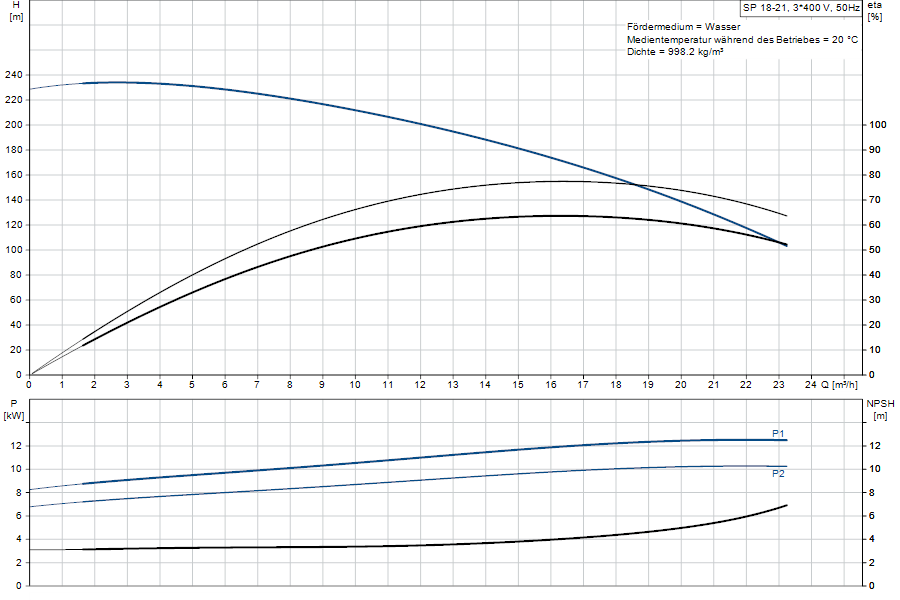 https://raleo.de:443/files/img/11ef9b99e3c563978d46d30dc7c170ee/original_size/Grundfos_SP18-21_5715122070842_curve_92952114.png