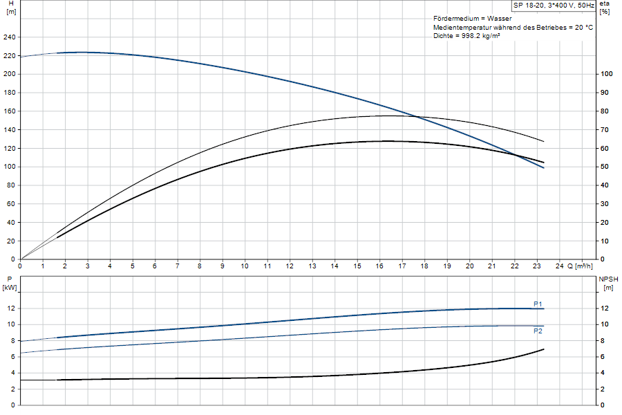 https://raleo.de:443/files/img/11ef9b9a19237ba58d46d30dc7c170ee/original_size/Grundfos_SP18-20_5715122070828_curve_92952113.png