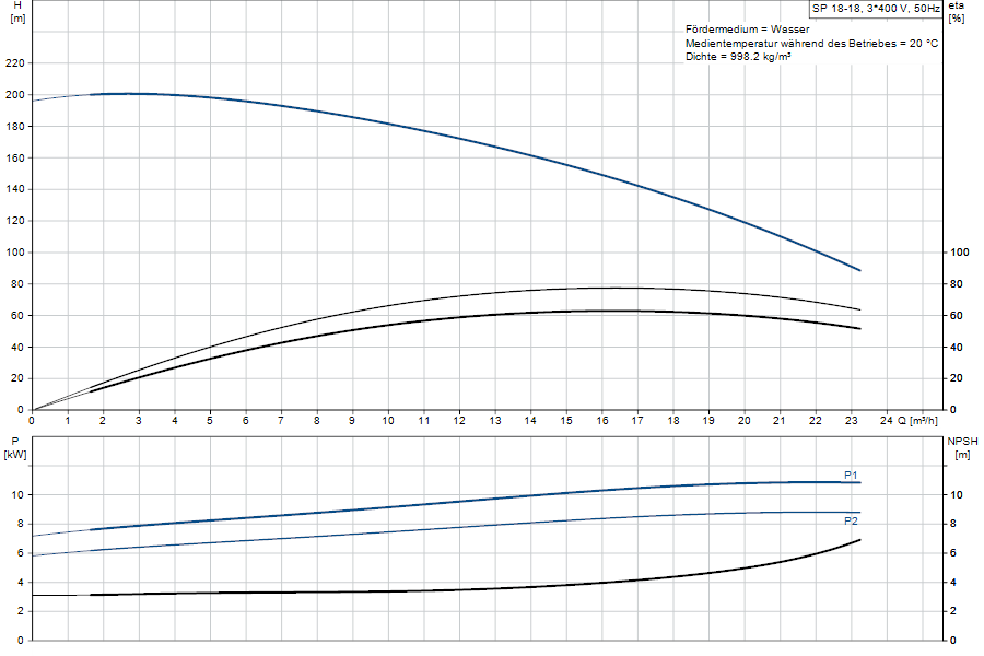 https://raleo.de:443/files/img/11ef9b9a846d25a28d46d30dc7c170ee/original_size/Grundfos_SP18-18_5715122072273_curve_92952197.png