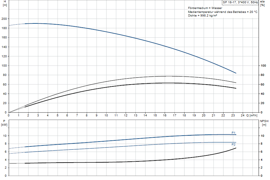 https://raleo.de:443/files/img/11ef9b9abf900c168d46d30dc7c170ee/original_size/Grundfos_SP18-17_5715122072242_curve_92952195.png