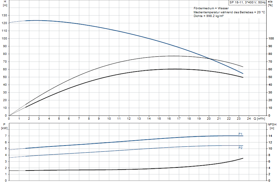 https://raleo.de:443/files/img/11ef9b9e6079e9a28d46d30dc7c170ee/original_size/Grundfos_SP18-11_5715122053135_curve_92951051.png