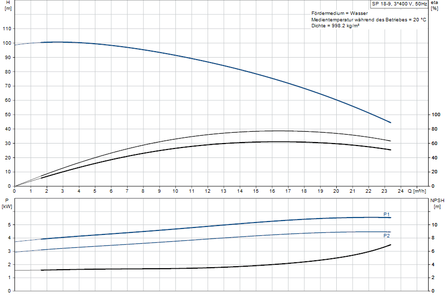 https://raleo.de:443/files/img/11ef9b9f2f1a6c368d46d30dc7c170ee/original_size/Grundfos_SP18-9_5715120777088_curve_92868573.png