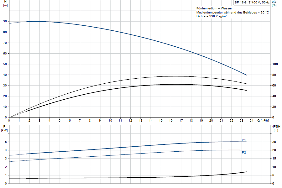 https://raleo.de:443/files/img/11ef9b9f97523f4d8d46d30dc7c170ee/original_size/Grundfos_SP18-8_5715120777026_curve_92868569.png