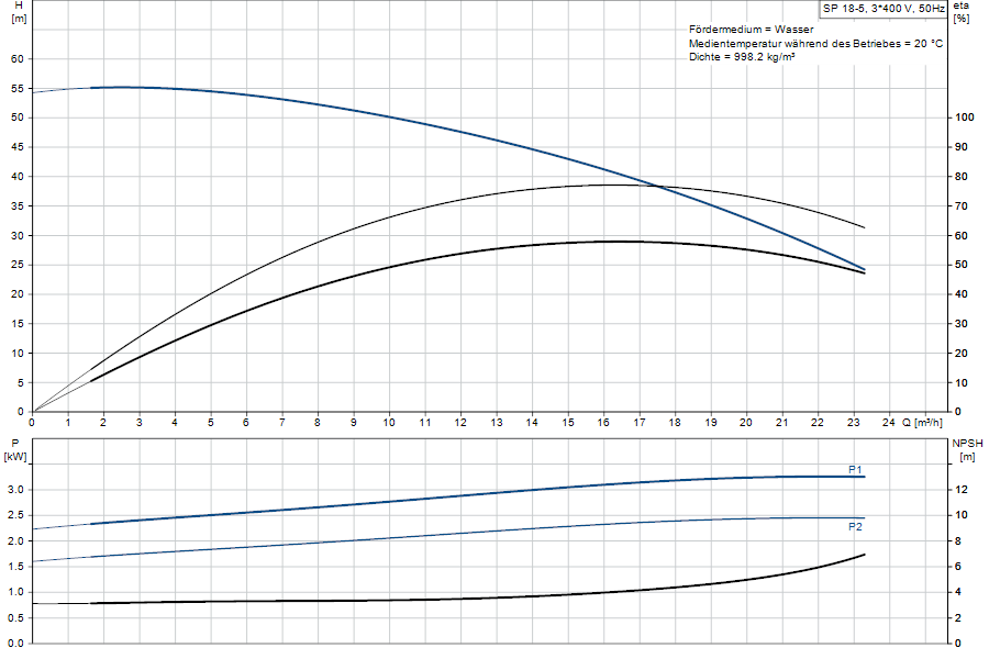 https://raleo.de:443/files/img/11ef9ba02e8eba998d46d30dc7c170ee/original_size/Grundfos_SP18-5_5715120776739_curve_92868558.png