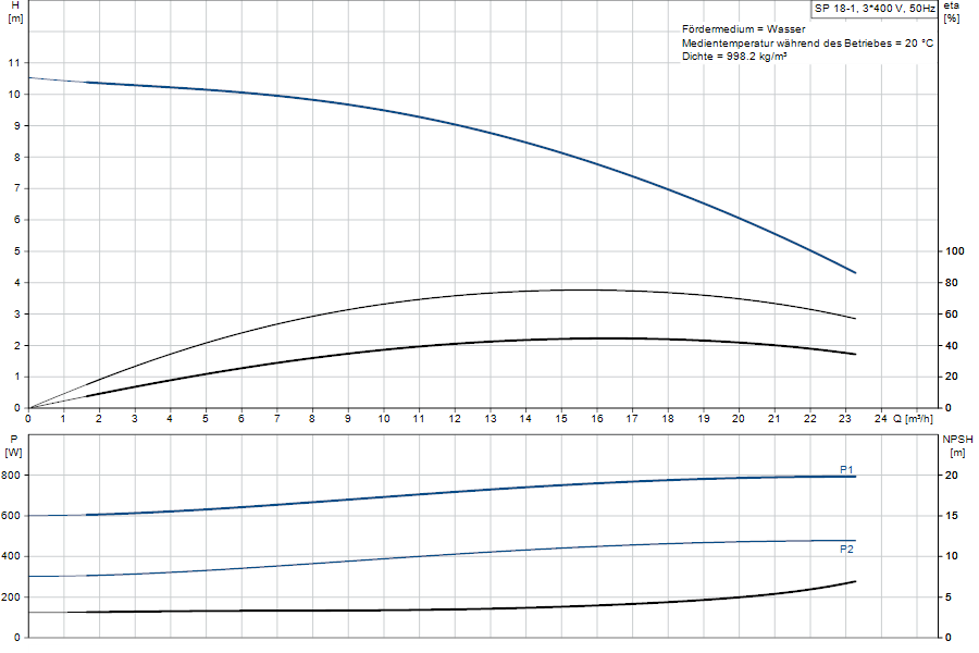 https://raleo.de:443/files/img/11ef9ba11c1bcbb68d46d30dc7c170ee/original_size/Grundfos_SP18-1_5715122053210_curve_92951055.png