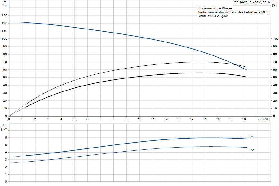 https://raleo.de:443/files/img/11ef9ba1bcde304c8d46d30dc7c170ee/original_size/Grundfos_SP14-20_5712600112254_curve_98699371.png