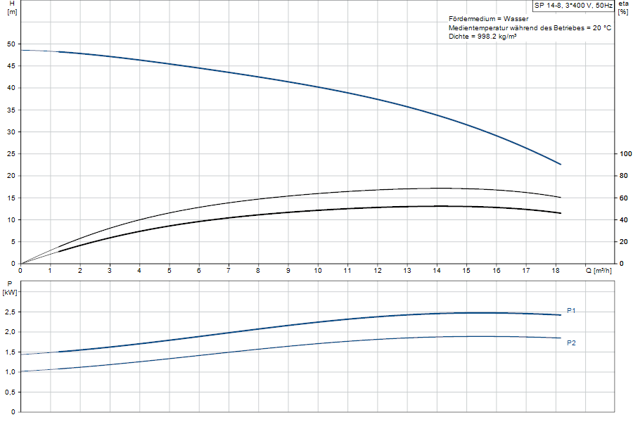 https://raleo.de:443/files/img/11ef9ba1e2e5902b8d46d30dc7c170ee/original_size/Grundfos_SP14-8_5712600111936_curve_98699355.png