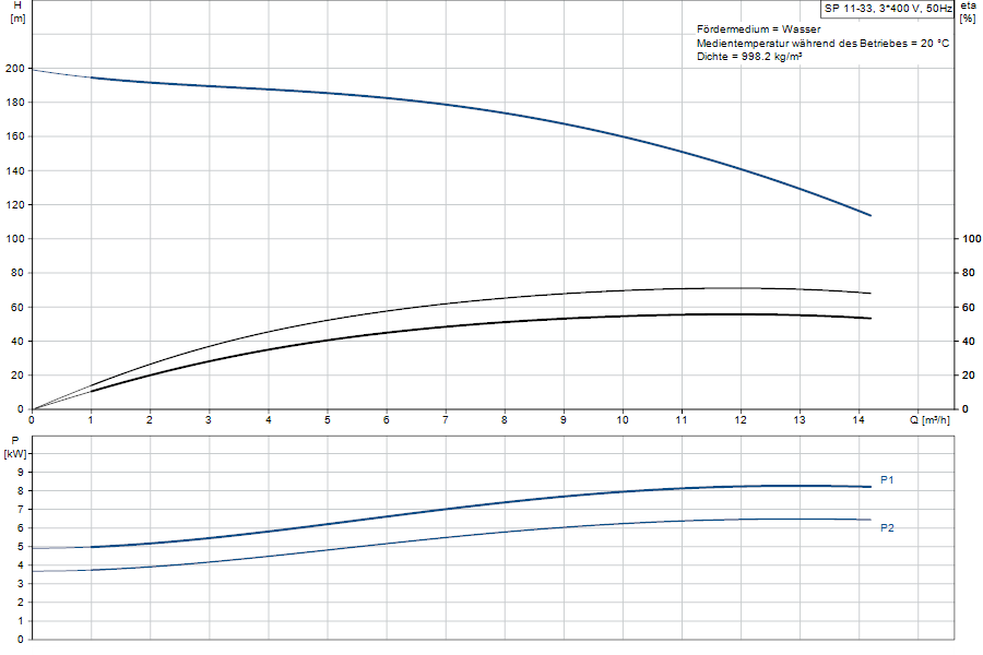 https://raleo.de:443/files/img/11ef9ba22d4d099b8d46d30dc7c170ee/original_size/Grundfos_SP11-33_5712600111233_curve_98699320.png