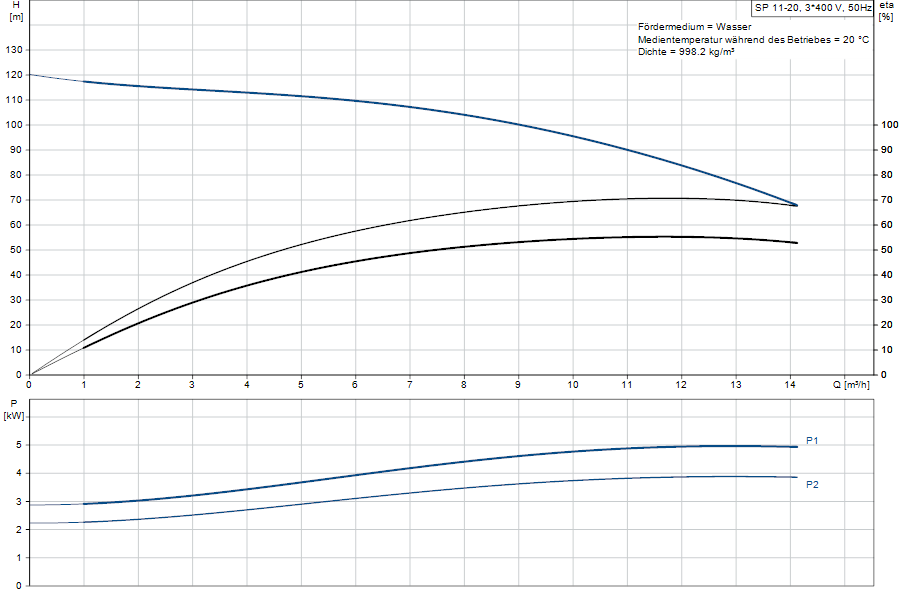 https://raleo.de:443/files/img/11ef9ba276da47498d46d30dc7c170ee/original_size/Grundfos_SP11-20_5712600111172_curve_98699317.png