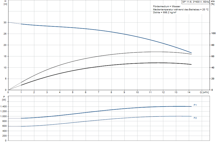 https://raleo.de:443/files/img/11ef9ba29b22a6e08d46d30dc7c170ee/original_size/Grundfos_SP11-5_5712600111097_curve_98699313.png