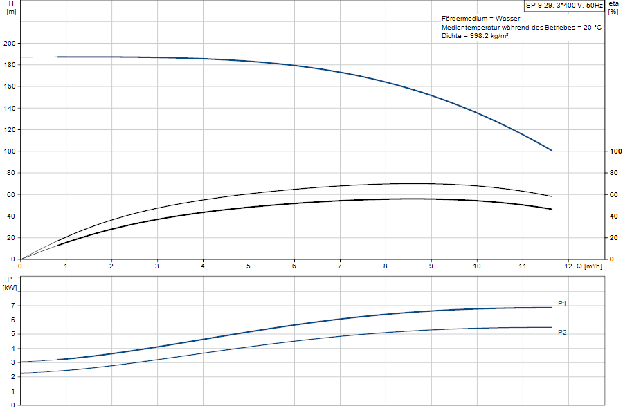 https://raleo.de:443/files/img/11ef9ba3141f99dd8d46d30dc7c170ee/original_size/Grundfos_SP9-29_5712600106192_curve_98699068.png