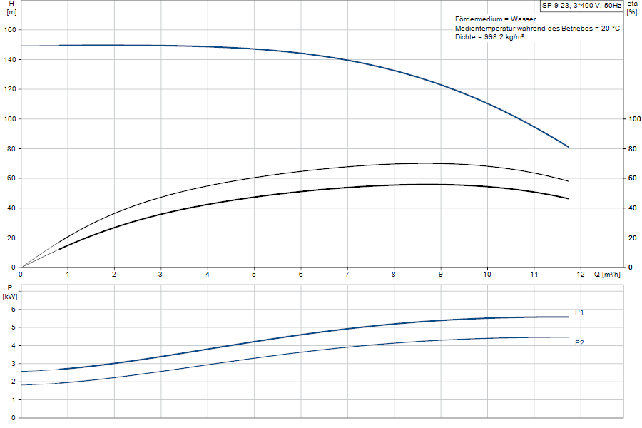 https://raleo.de:443/files/img/11ef9ba34c554f328d46d30dc7c170ee/original_size/Grundfos_SP9-23_5712600106154_curve_98699066.png