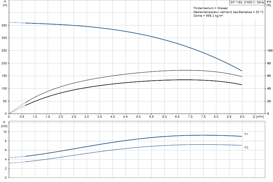 https://raleo.de:443/files/img/11ef9ba39004209b8d46d30dc7c170ee/original_size/Grundfos_SP7-59_5712600108813_curve_98699199.png