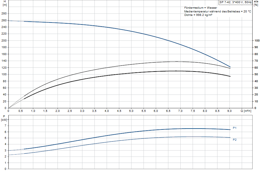 https://raleo.de:443/files/img/11ef9ba3cca5bd0d8d46d30dc7c170ee/original_size/Grundfos_SP7-42_5712600108776_curve_98699197.png