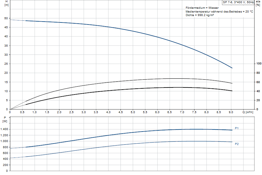 https://raleo.de:443/files/img/11ef9ba41f978d318d46d30dc7c170ee/original_size/Grundfos_SP7-8_5712600108417_curve_98699179.png