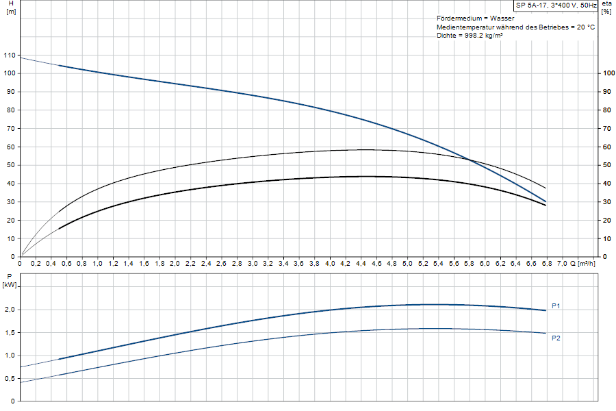 https://raleo.de:443/files/img/11ef9ba4542431048d46d30dc7c170ee/original_size/Grundfos_SP5A-17_5708601051494_curve_05001K17.png