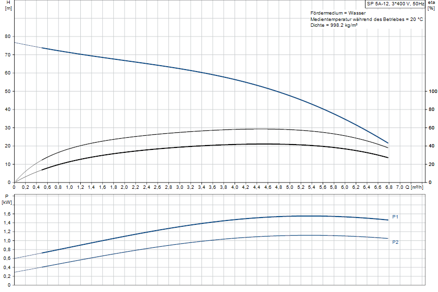 https://raleo.de:443/files/img/11ef9ba45f2a305f8d46d30dc7c170ee/original_size/Grundfos_SP5A-12_5708601051487_curve_05001K12.png