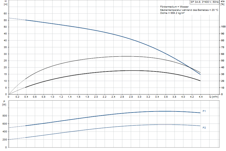https://raleo.de:443/files/img/11ef9ba4ba346b748d46d30dc7c170ee/original_size/Grundfos_SP3A-9_5708601051371_curve_10001K09.png