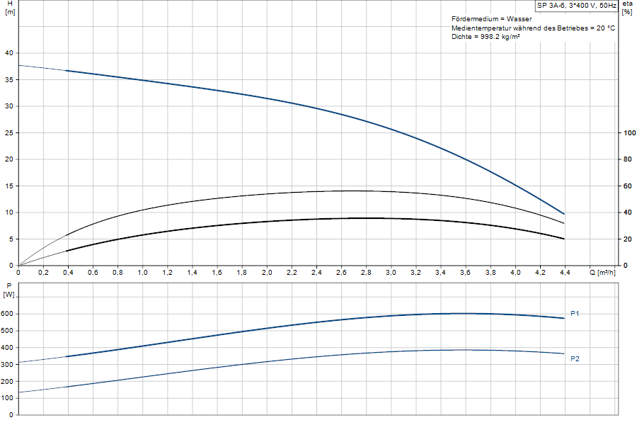 https://raleo.de:443/files/img/11ef9ba4c42669038d46d30dc7c170ee/original_size/Grundfos_SP3A-6_5700390300654_curve_10001906.png