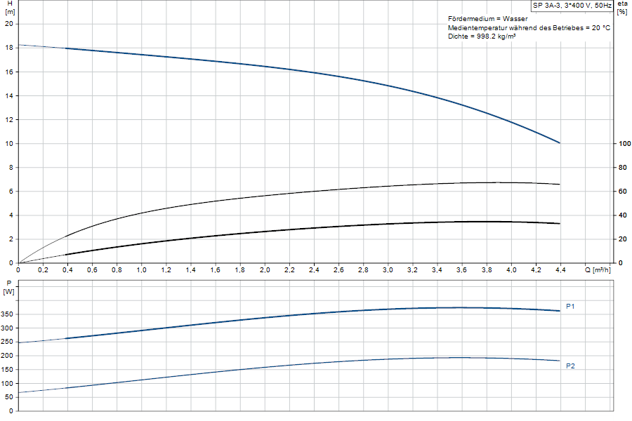 https://raleo.de:443/files/img/11ef9ba4d04ea8bf8d46d30dc7c170ee/original_size/Grundfos_SP3A-3_5700311764787_curve_96842750.png