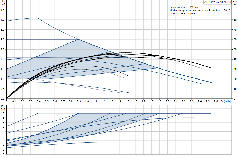 https://raleo.de:443/files/img/11ef9d3b3f662adf8d46d30dc7c170ee/original_size/Grundfos_ALPHA225-40N180_5713826356552_curve_99271969.png
