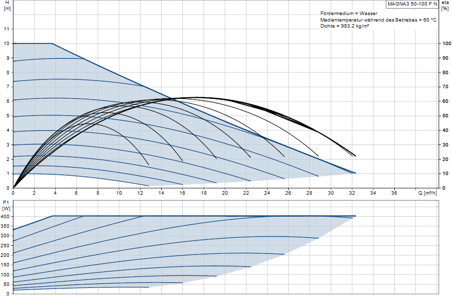 https://raleo.de:443/files/img/11ef9d417f1e472e8d46d30dc7c170ee/original_size/Grundfos_MAGNA350-100FN_5710626498178_curve_97924737.png
