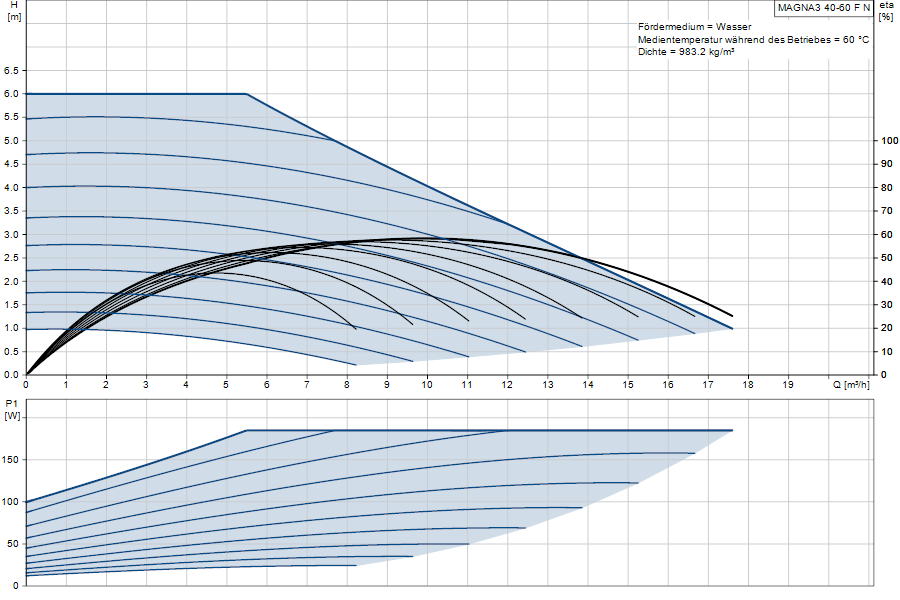 https://raleo.de:443/files/img/11ef9d41c502f14d8d46d30dc7c170ee/original_size/Grundfos_MAGNA340-60FN_5710626498079_curve_97924728.png