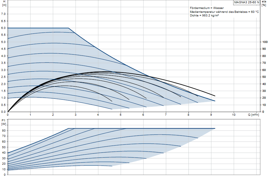 https://raleo.de:443/files/img/11ef9d424abbab218d46d30dc7c170ee/original_size/Grundfos_MAGNA325-60N_5710626497966_curve_97924717.png