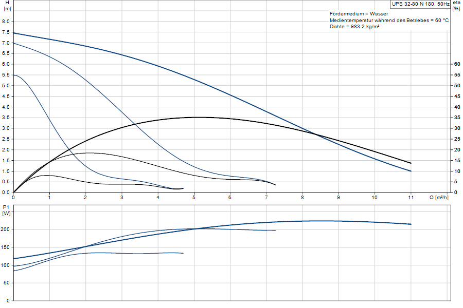 https://raleo.de:443/files/img/11ef9d43884897838d46d30dc7c170ee/original_size/Grundfos_UPS32-80N180_5713826074654_curve_99255554.png