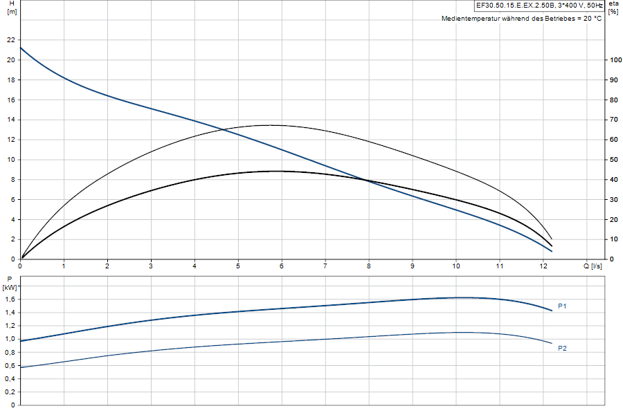 https://raleo.de:443/files/img/11ef9d45d18422b48d46d30dc7c170ee/original_size/Grundfos_EF30.50.15.E.EX.2.50B_5700312550273_curve_96878449.png
