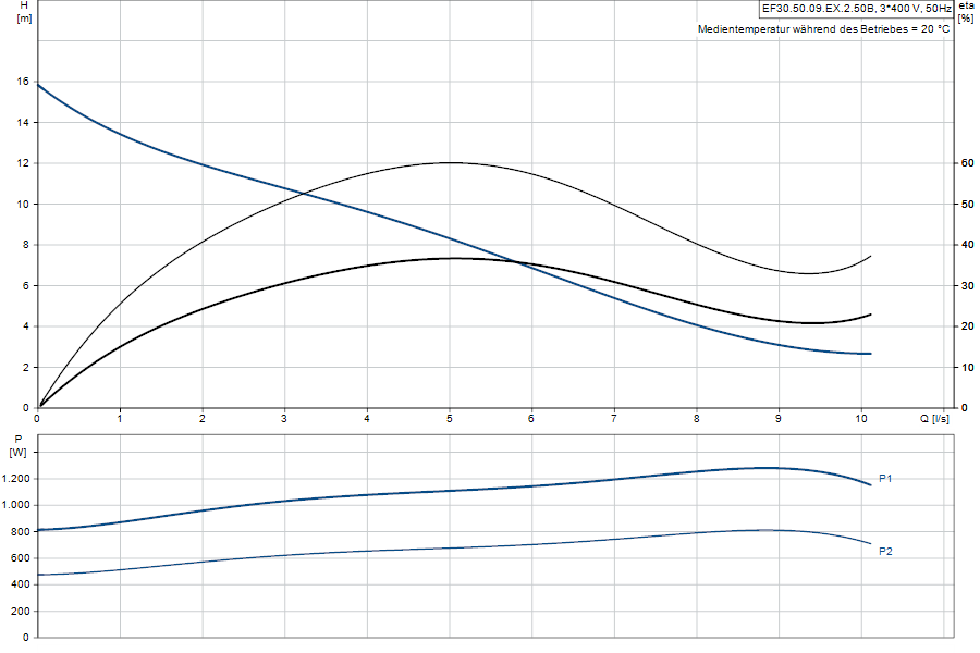 https://raleo.de:443/files/img/11ef9d461fe653458d46d30dc7c170ee/original_size/Grundfos_EF30.50.09.EX.2.50B_5700396854113_curve_96115116.png